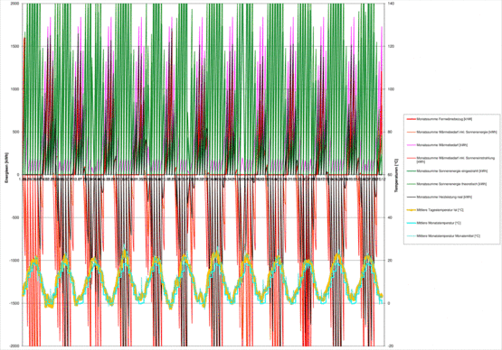 W&auml;rmeenergie&uuml;bersicht gemittelt